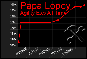 Total Graph of Papa Lopey