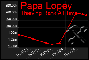 Total Graph of Papa Lopey