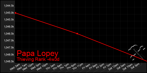 Last 31 Days Graph of Papa Lopey