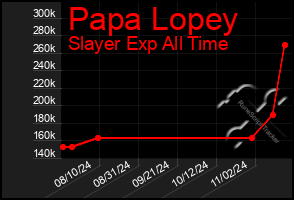 Total Graph of Papa Lopey