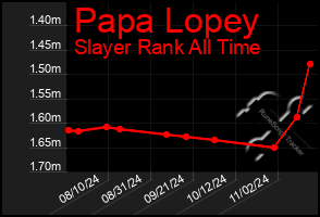 Total Graph of Papa Lopey