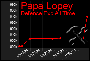 Total Graph of Papa Lopey