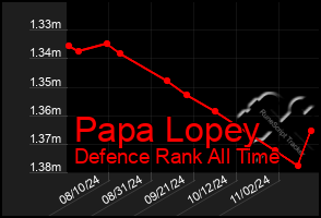 Total Graph of Papa Lopey