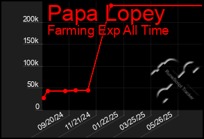 Total Graph of Papa Lopey
