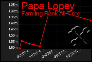 Total Graph of Papa Lopey