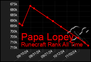 Total Graph of Papa Lopey