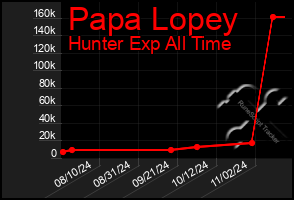 Total Graph of Papa Lopey