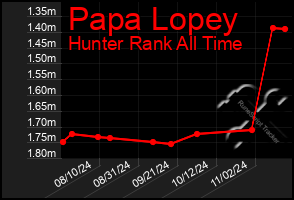 Total Graph of Papa Lopey