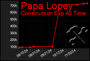 Total Graph of Papa Lopey