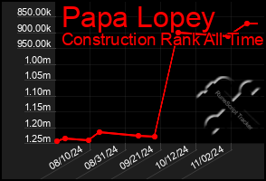 Total Graph of Papa Lopey