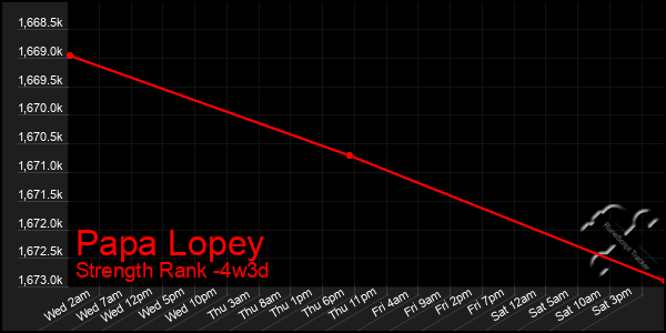 Last 31 Days Graph of Papa Lopey