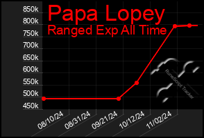 Total Graph of Papa Lopey