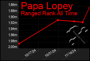 Total Graph of Papa Lopey