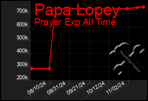 Total Graph of Papa Lopey