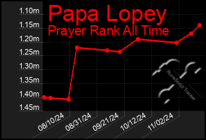 Total Graph of Papa Lopey