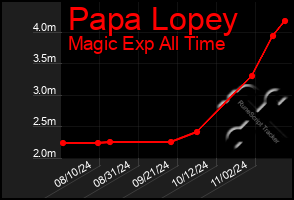 Total Graph of Papa Lopey