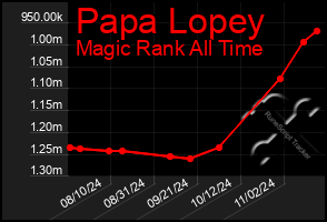 Total Graph of Papa Lopey