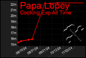 Total Graph of Papa Lopey