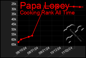 Total Graph of Papa Lopey