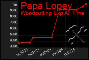 Total Graph of Papa Lopey