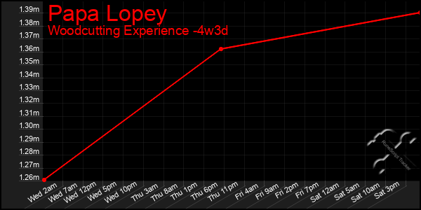 Last 31 Days Graph of Papa Lopey