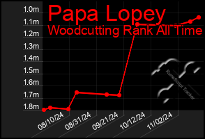 Total Graph of Papa Lopey