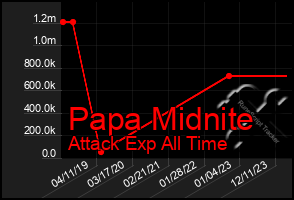 Total Graph of Papa Midnite