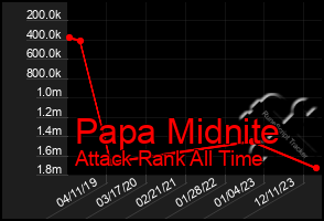 Total Graph of Papa Midnite
