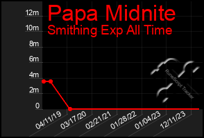 Total Graph of Papa Midnite