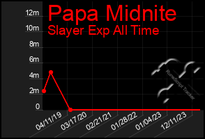 Total Graph of Papa Midnite