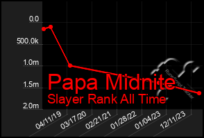 Total Graph of Papa Midnite