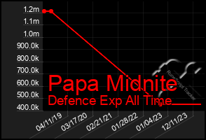 Total Graph of Papa Midnite