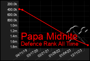 Total Graph of Papa Midnite