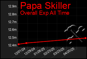 Total Graph of Papa Skiller