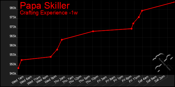 Last 7 Days Graph of Papa Skiller