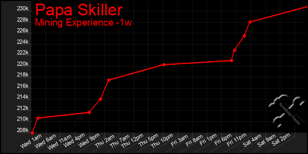 Last 7 Days Graph of Papa Skiller