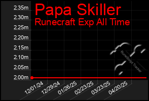Total Graph of Papa Skiller