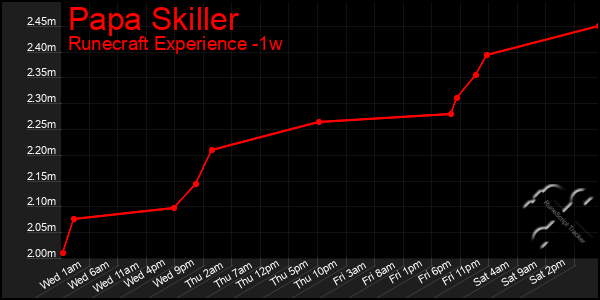 Last 7 Days Graph of Papa Skiller