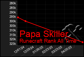 Total Graph of Papa Skiller