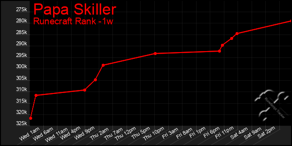 Last 7 Days Graph of Papa Skiller