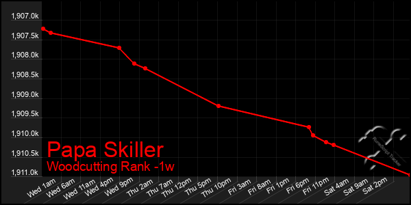 Last 7 Days Graph of Papa Skiller