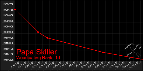 Last 24 Hours Graph of Papa Skiller