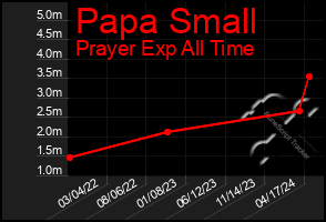 Total Graph of Papa Small