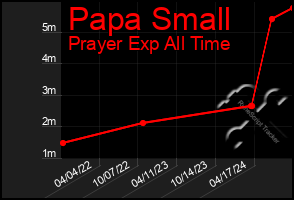 Total Graph of Papa Small