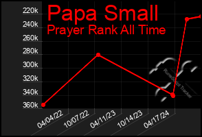 Total Graph of Papa Small