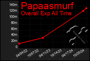 Total Graph of Papaasmurf