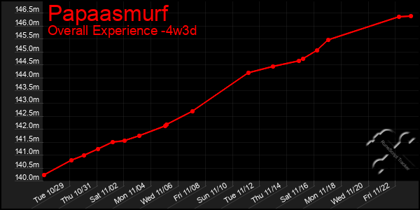 Last 31 Days Graph of Papaasmurf