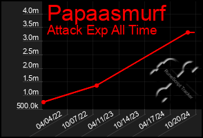 Total Graph of Papaasmurf