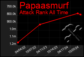 Total Graph of Papaasmurf