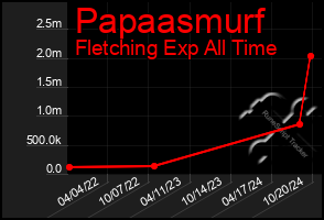 Total Graph of Papaasmurf